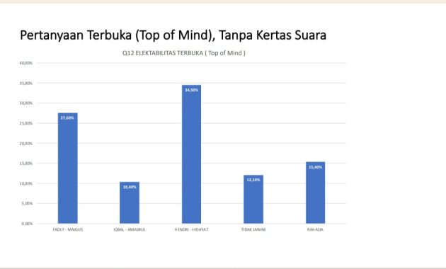 survei pilkada padang