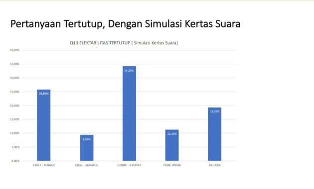 survei pilkada padang