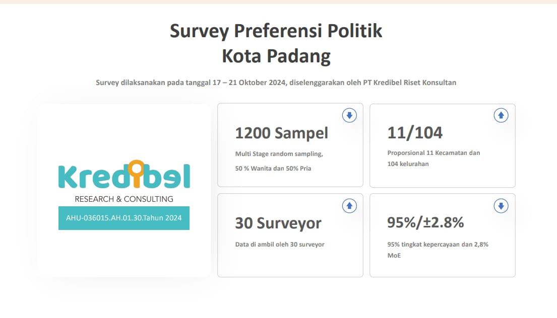 survei pilkada padang